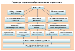 Управление школой осуществляется в соответствии с Законом «Об образовании в Российской Федерации» на принципах демократии, гуманизма, общедоступности, приоритета общечеловеческих ценностей, жизни и здоровья человека, гражданственности, свободного развития личности, автономности и светского характера образования.
Управление школой осуществляется на основе сочетания принципов самоуправления коллектива и единоначалия.
В основу положена структура управления в несколько уровней.
Первый уровень структуры – уровень директора. Директор школы определяет совместно с Управляющим Советом школы стратегию развития школы, представляет её интересы в государственных и общественных инстанциях. Директор школы несет персональную юридическую ответственность за организацию жизнедеятельности школы, создает благоприятные условия для развития школы.
На втором уровне структуры функционируют субъекты управления: Управляющий совет, педагогический совет, общее собрание трудового коллектива, профсоюзный орган.
Третий уровень организационной структуры управления – уровень учителей, функциональных служб, структурных подразделений школы. Методические объединения – подразделения методической службы школы, объединяют учителей одной образовательной области.
Четвертый уровень организационной структуры – уровень работников, управляемых непосредственно заведующим хозяйством.
Пятый уровень организационной структуры – уровень учащихся. Иерархические связи по отношению к субъектам третьего уровня предполагают курирование, помощь, педагогическое руководство. В школе созданы органы ученического самоуправления.
Органы самоуправления действуют на основании утвержденных Положений. (Локальных актов)